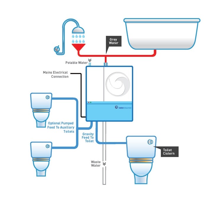 Water recycling technology set to flush away old habits | Specification Online How To Flush Alcohol Out Of System