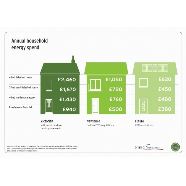 New homes could save families over £1,400 per year in energy bills