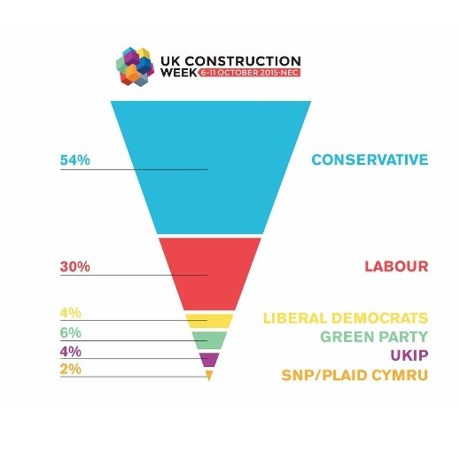 Tories take the lead as the construction industry votes no confidence