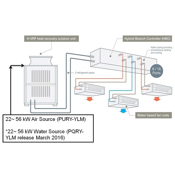 Hybrid VRF system delivers the best of VRF and Chiller technologies