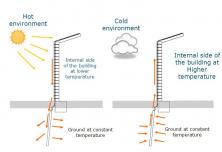 Innovative new system regulates building temperatures in extreme climates